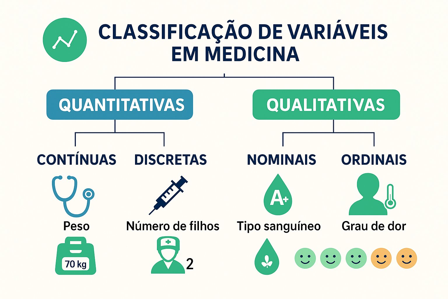 Infográfico Classificação de Variáveis em Medicina